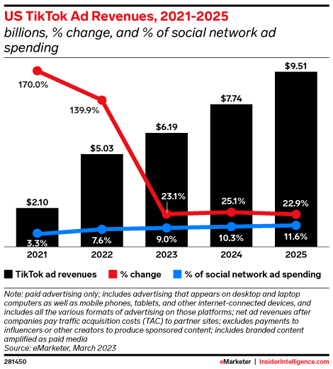 US TikTok Ad Revenues, 2021-2025 (billions, % change, and % of social network ad spending)