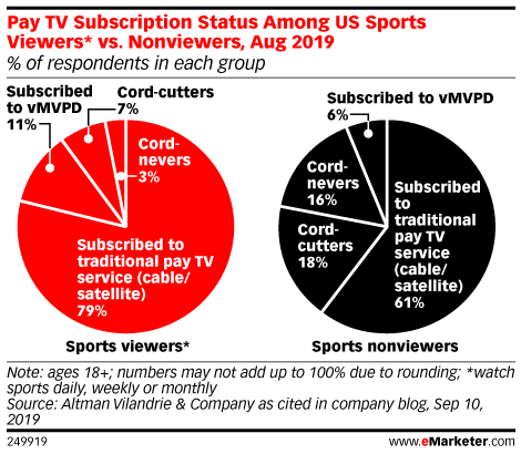Pay TV Subscription Status Among US Sports Viewers* vs. Nonviewers, Aug 2019 (% of respondents in each group)