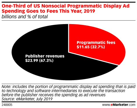 One-Third of US Nonsocial Programmatic Display Ad Spending Goes to Fees This Year, 2019 (billions and % of total)