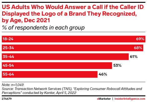 US Adults Who Would Answer a Call if the Caller ID Displayed the Logo of a Brand They Recognized, by Age, Dec 2021 (% of respondents in each group)