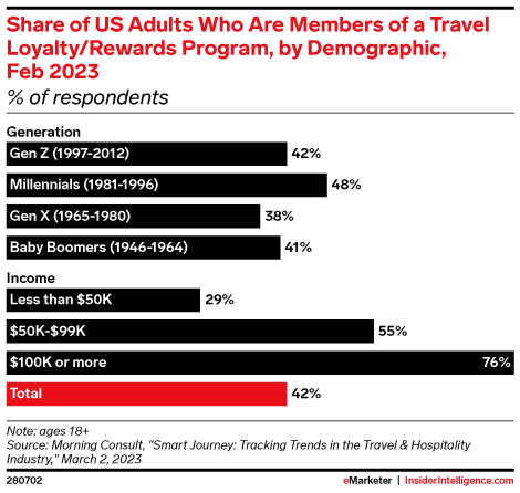 Share of US Adults Who Are Members of a Travel Loyalty/Rewards Program, by Demographic, Feb 2023 (% of respondents)