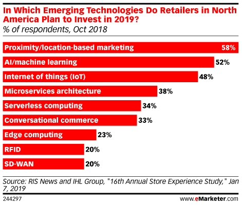 In Which Emerging Technologies Do Retailers in North America Plan to Invest in 2019? (% of respondents, Oct 2018)