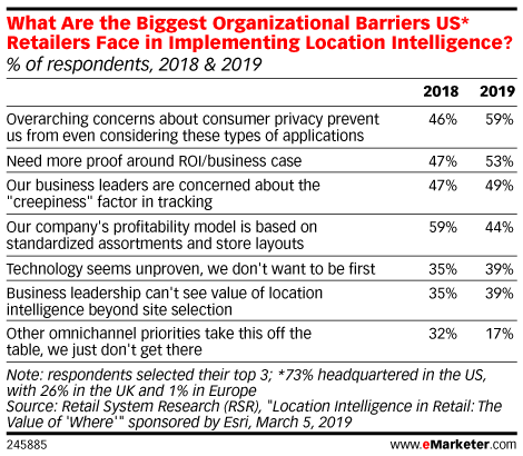 What Are the Biggest Organizational Barriers US* Retailers Face in Implementing Location Intelligence? (% of respondents, 2018 & 2019)