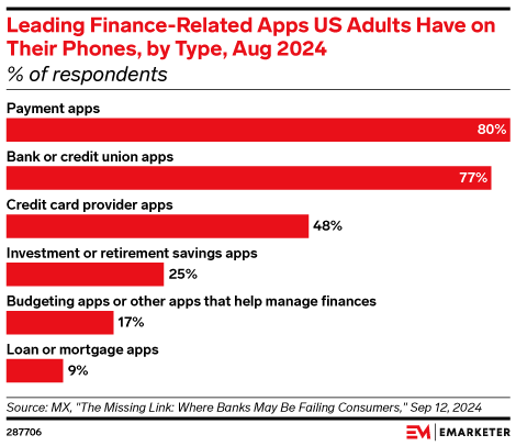 Leading Finance-Related Apps US Adults Have on Their Phones, by Type, Aug 2024 (% of respondents)