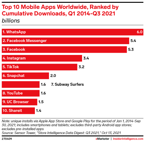 Top 10 Mobile Apps Worldwide, Ranked by Cumulative Downloads, Q1 2014-Q3 2021 (billions)
