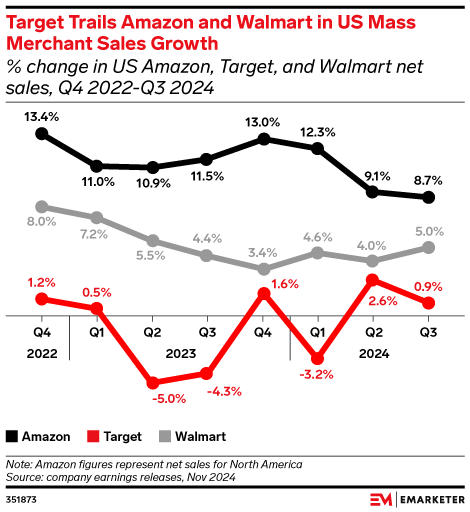 Target Trails Amazon and Walmart in US Mass Merchant Sales Growth