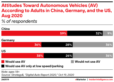 Attitudes Toward Autonomous Vehicles (AV) According to Adults in China, Germany, and the US, Aug 2020 (% of respondents)