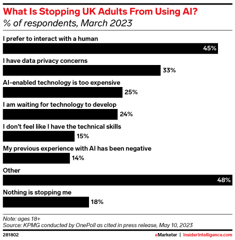 What Is Stopping UK Adults From Using AI? (% of respondents, March 2023)