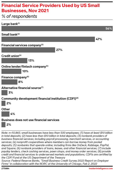 Financial Service Providers Used by US Small Businesses, Nov 2021 (% of respondents)