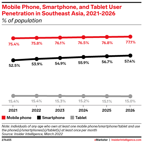 Mobile Phone, Smartphone, and Tablet User Penetration in Southeast Asia, 2021-2026 (% of population)