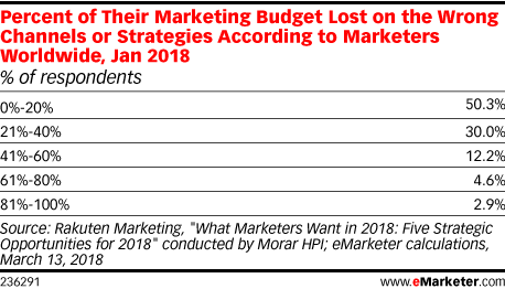 Percent of Their Marketing Budget Lost on the Wrong Channels or Strategies According to Marketers Worldwide, Jan 2018 (% of respondents)