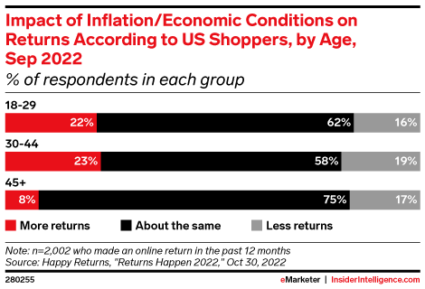 Impact of Inflation/Economic Conditions on Returns According to US Shoppers, by Age, Sep 2022 (% of respondents in each group)