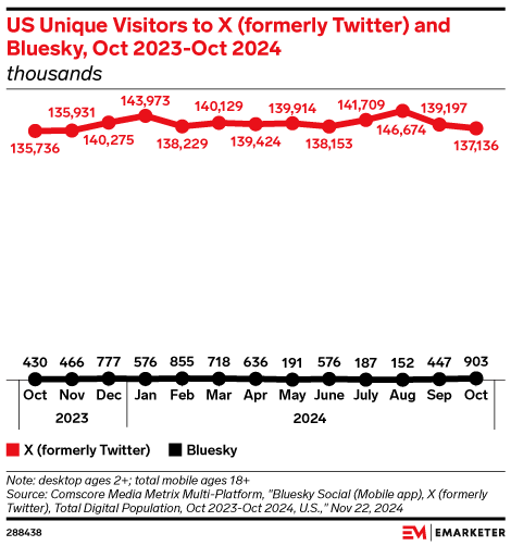 US Unique Visitors to X (formerly Twitter) and Bluesky, Oct 2023-Oct 2024 (thousands)