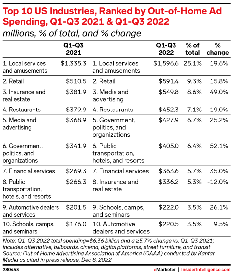 Top 10 US Industries, Ranked by Out-of-Home Ad Spending, Q1-Q3 2021 & Q1-Q3 2022 (millions, % of total, and % change)