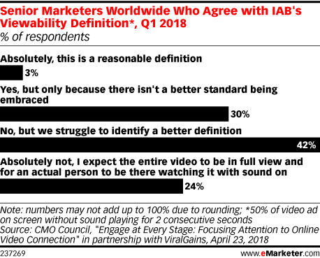 Senior Marketers Worldwide Who Agree with IAB's Viewability Definition*, Q1 2018 (% of respondents)