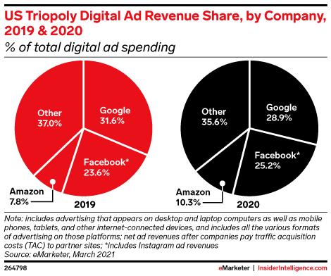 US Triopoly Digital Ad Revenue Share, by Company, 2019 & 2020 (% of total digital ad spending)