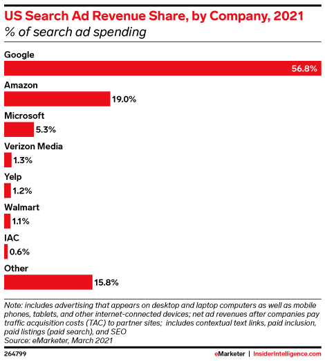 US Search Ad Revenue Share, by Company, 2021 (% of search ad spending)