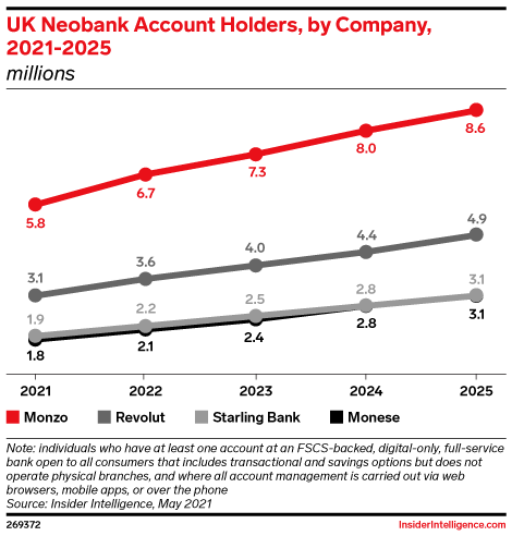 UK Neobank Account Holders, by Company, 2021-2025 (millions)