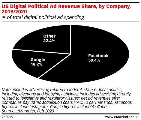 US Digital Political Ad Revenue Share, by Company, 2019/2020 (% of total digital political ad spending)