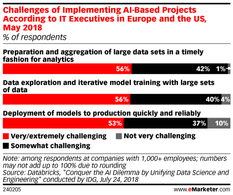 Challenges of Implementing AI-Based Projects According to IT Executives in Europe and the US, May 2018 (% of respondents)