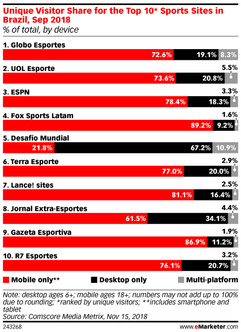 Unique Visitor Share for the Top 10* Sports Sites in Brazil, Sep 2018 (% of total, by device)