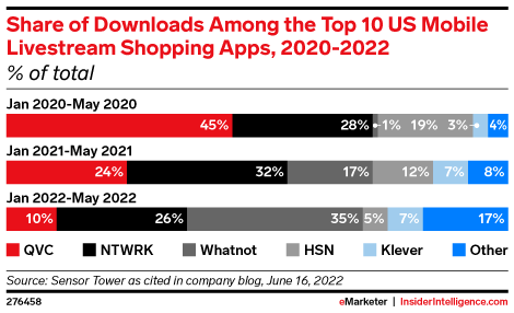 Share of Downloads Among the Top 10 US Mobile Livestream Shopping Apps, 2020-2022 (% of total)