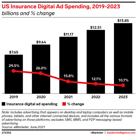 US Insurance Digital Ad Spending, 2019-2023 (billions and % change)