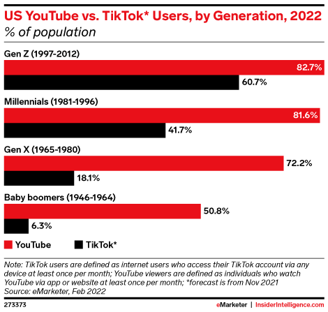 US YouTube vs. TikTok* Users, by Generation, 2022 (% of population)