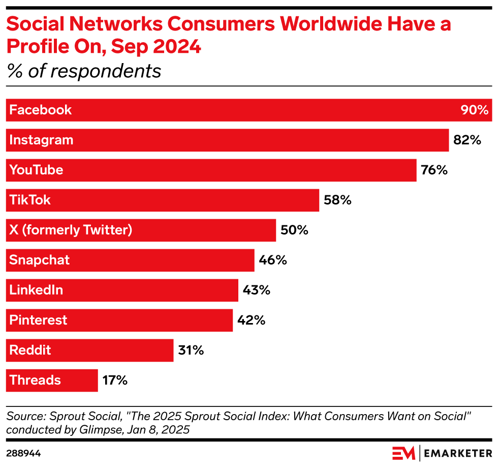 Social Networks Consumers Worldwide Have a Profile On, Sep 2024 (% of respondents)