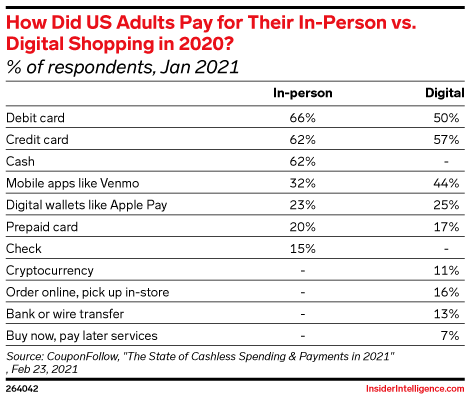 How Did US Adults Pay for Their In-Person vs. Digital Shopping in 2020? (% of respondents, Jan 2021)