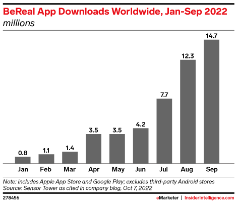 BeReal App Downloads Worldwide, Jan-Sep 2022 (millions)