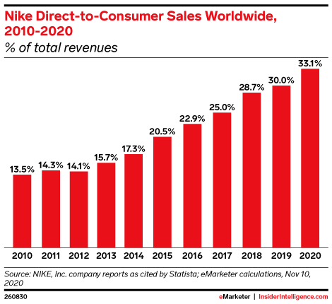 Nike Direct-to-Consumer Sales Worldwide, 2010-2020 (% of total revenues)