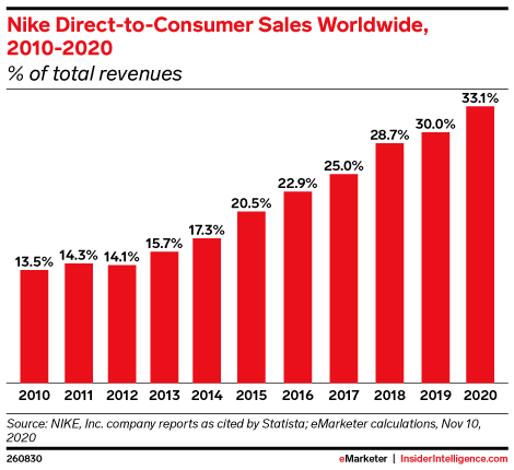 d2c sales revenues nike comprise total third its consumer direct nikes