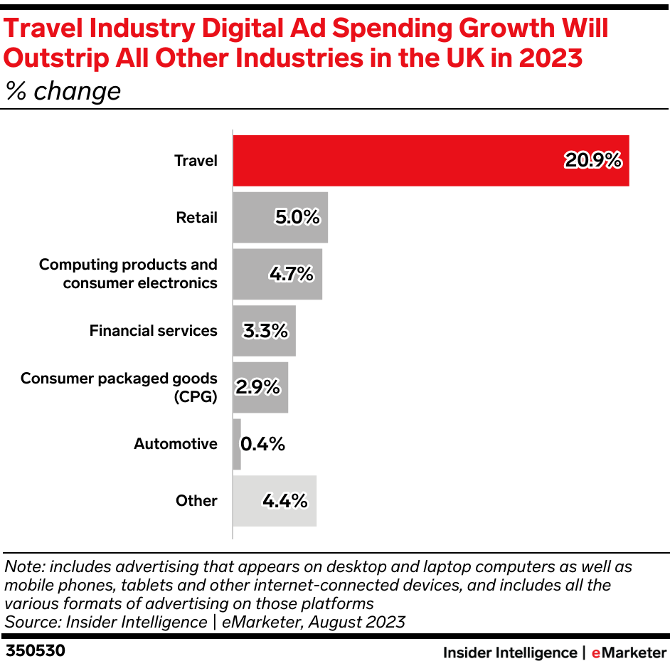 Travel Industry Digital Ad Spending Growth Will Outstrip All Other Industries in the UK in 2023