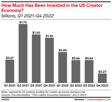 How Much Has Been Invested in the US Creator Economy? (billions, Q1 2021-Q4 2022)