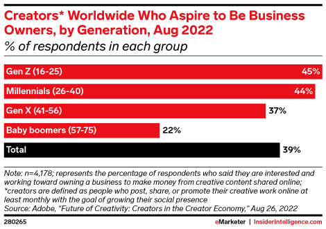 Creators* Worldwide Who Aspire to Be Business Owners, by Generation, Aug 2022 (% of respondents in each group)