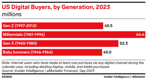 US Digital Buyers, by Generation, 2023 (millions)