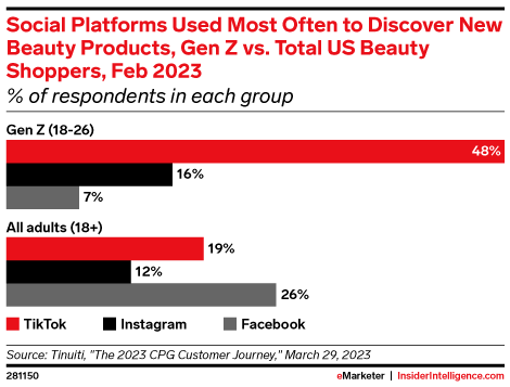 Social Platforms Used Most Often to Discover New Beauty Products, Gen Z vs. Total US Beauty Shoppers, Feb 2023 (% of respondents in each group)