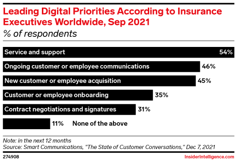 Leading Digital Priorities According to Insurance Executives Worldwide, Sep 2021 (% of respondents)