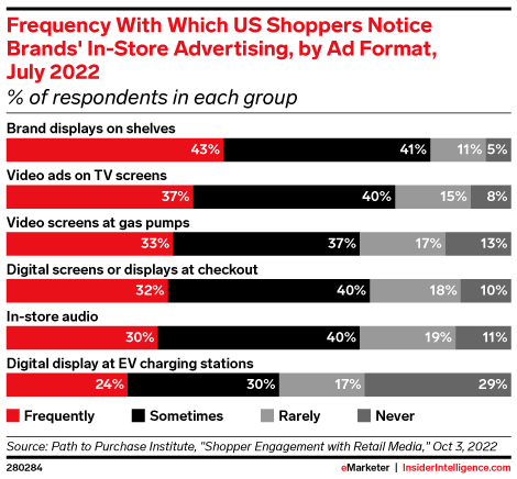 Frequency With Which US Shoppers Notice Brands' In-Store Advertising, by Ad Format, July 2022 (% of respondents in each group)
