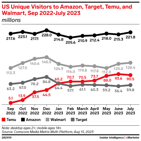 US Unique Visitors to Amazon, Shein, Target, Temu, and Walmart, Sep 2022-July 2023 (millions)