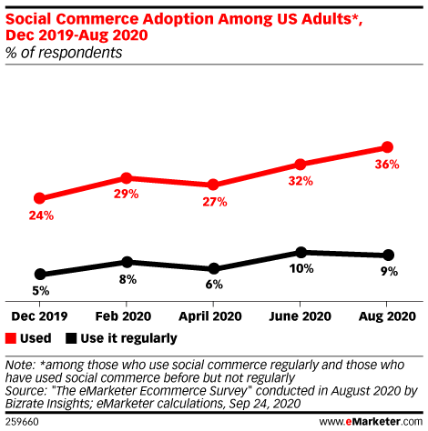 Social Commerce Adoption Among US Adults*, Dec 2019-Aug 2020 (% of respondents)