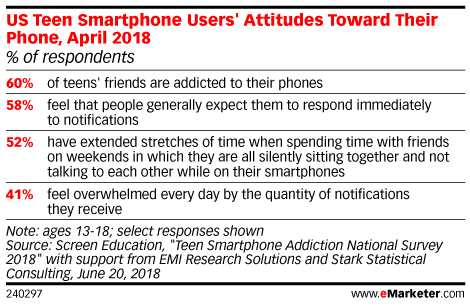 US Teen Smartphone Users' Attitudes Toward Their Phone, April 2018 (% of respondents)