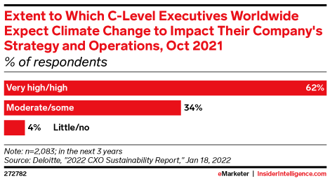 Extent to Which C-Level Executives Worldwide Expect Climate Change to Impact Their Company's Strategy and Operations, Oct 2021 (% of respondents)