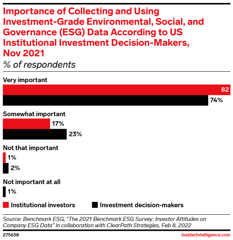 Importance of Collecting and Using Investment-Grade Environmental, Social, and Governance (ESG) Data According to US Institutional Investment Decision-Makers, Nov 2021 (% of respondents)