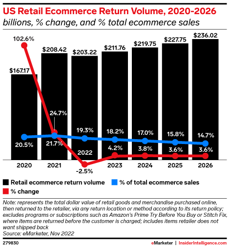 US Retail Ecommerce Return Volume, 2020-2026 (billions, % change, and % total ecommerce sales)