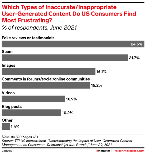 Which Types of Inaccurate/Inappropriate User-Generated Content Do US Consumers Find Most Frustrating? (% of respondents, June 2021)