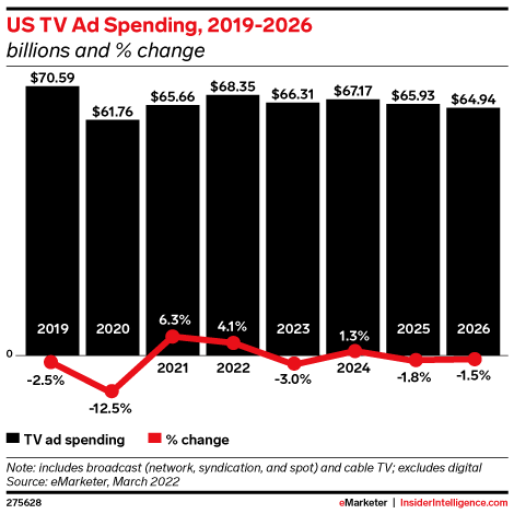 US TV Ad Spending, 2019-2026 (billions and % change)