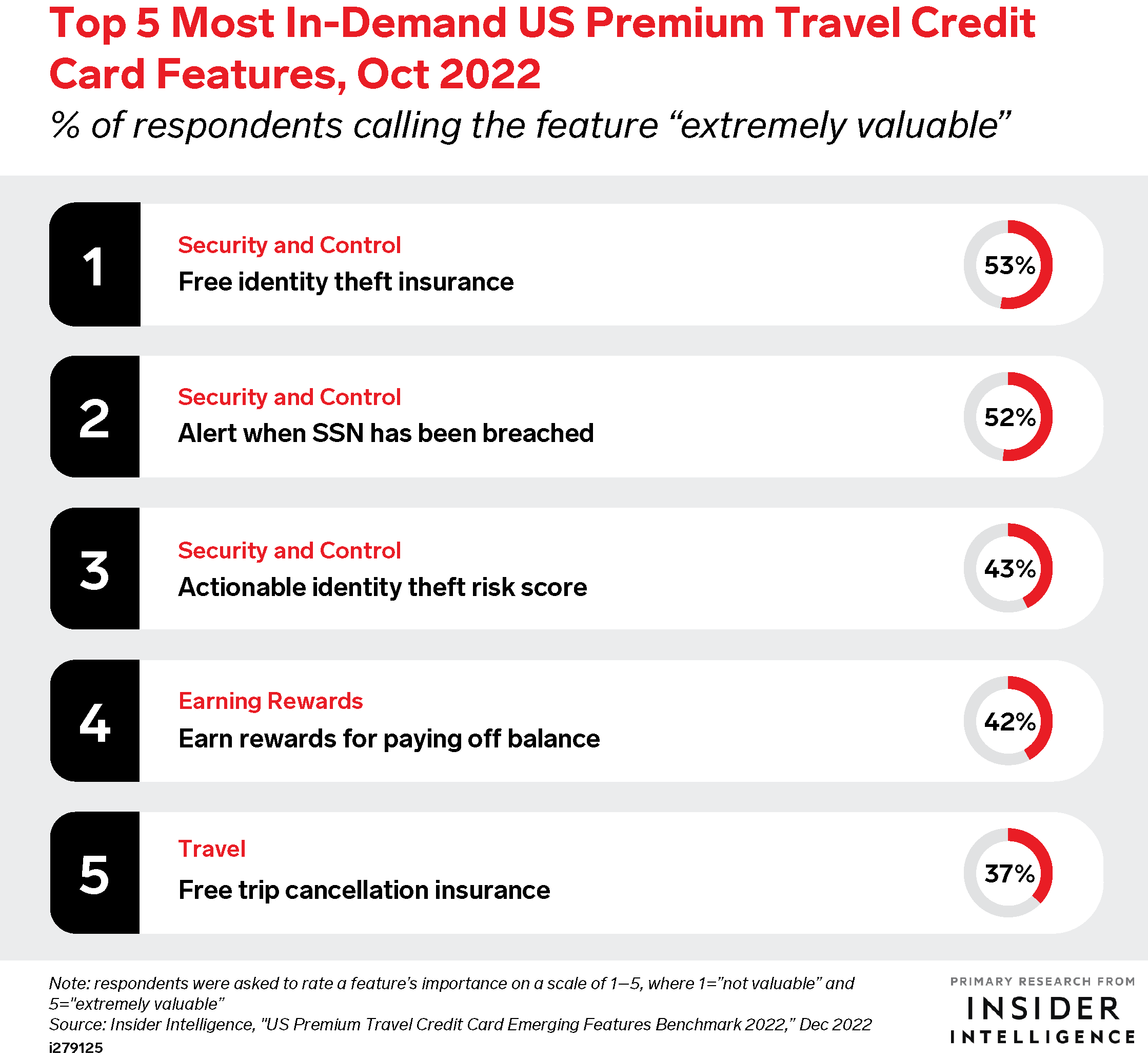 Top 5 Most In-Demand US Premium Travel Credit Card Features, Oct 2022 (% of respondents who called each feature 
