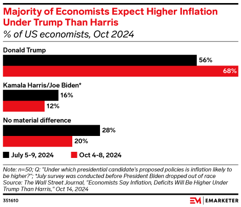 Majority of Economists Expect Higher Inflation Under Trump Than Harris